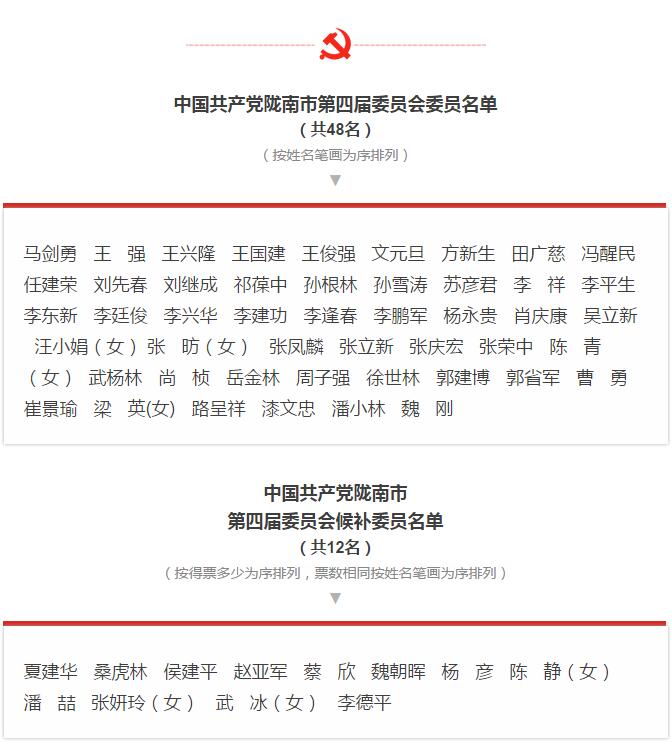 市第四次黨代會勝利閉幕！選出新一屆領導班子